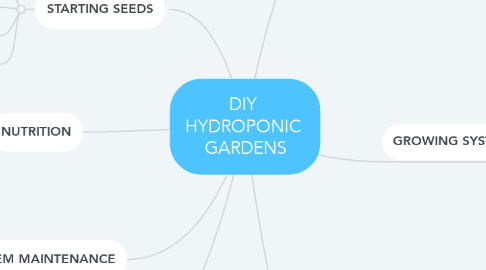 Mind Map: DIY  HYDROPONIC  GARDENS