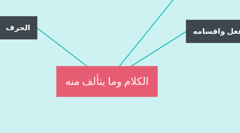 Mind Map: الكلام وما يتألف منه