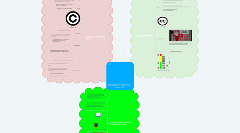 Mind Map: COPYRIGHT Y CREATIVE COMMONS