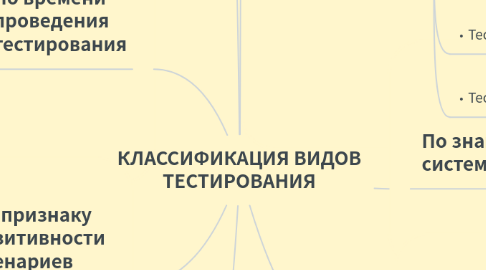 Mind Map: КЛАССИФИКАЦИЯ ВИДОВ ТЕСТИРОВАНИЯ