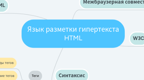 Mind Map: Язык разметки гипертекста HTML