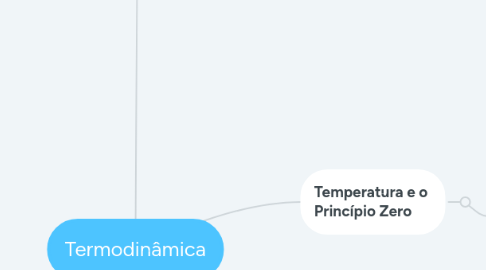 Mind Map: Desenvolvimento e aprendizagem