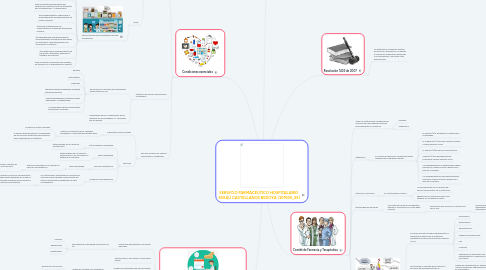 Mind Map: SERVICIO FARMACÉUTICO HOSPITALARIO ESSAÚ CASTELLANOS BEDOYA (301505_25)