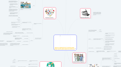 Mind Map: SERVICIO FARMACÉUTICO HOSPITALARIO  ESSAÚ CASTELLANOS BEDOYA (301505_25)