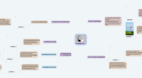 Mind Map: POLARIZACION