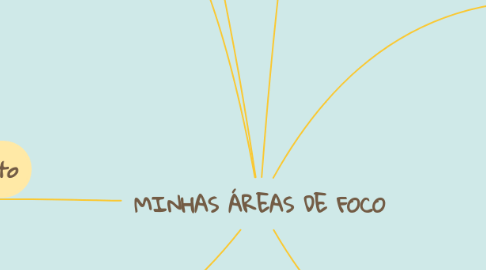 Mind Map: MINHAS ÁREAS DE FOCO