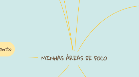 Mind Map: MINHAS ÁREAS DE FOCO