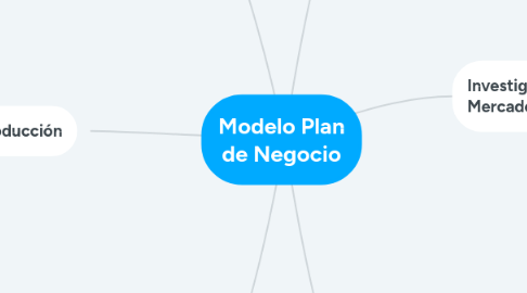 Mind Map: Modelo Plan de Negocio