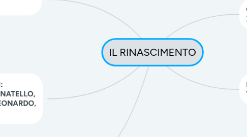 Mind Map: IL RINASCIMENTO