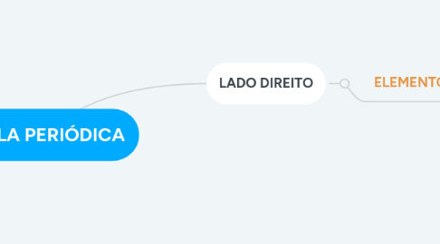 Mind Map: TABELA PERIÓDICA