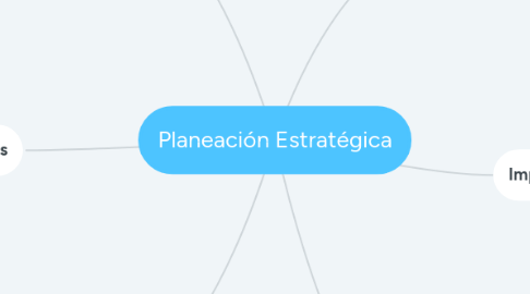 Mind Map: Planeación Estratégica