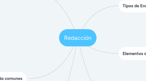 Mind Map: Redacción