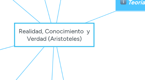 Mind Map: Realidad, Conocimiento y Verdad (Aristoteles)