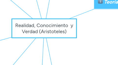 Mind Map: Realidad, Conocimiento  y Verdad (Aristoteles)