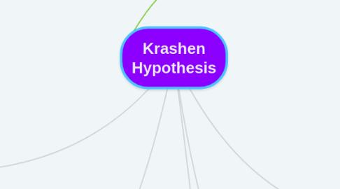 Mind Map: Krashen Hypothesis