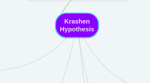 Mind Map: Krashen Hypothesis