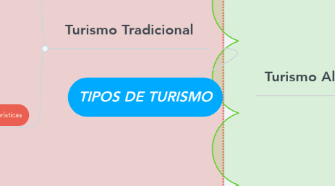 Mind Map: TIPOS DE TURISMO