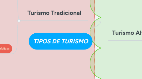 Mind Map: TIPOS DE TURISMO