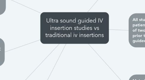 Mind Map: Ultra sound guided IV insertion studies vs traditional iv insertions