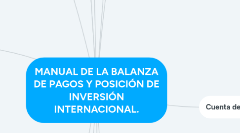 Mind Map: MANUAL DE LA BALANZA DE PAGOS Y POSICIÓN DE INVERSIÓN INTERNACIONAL.