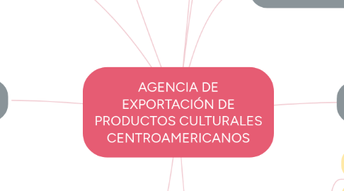 Mind Map: AGENCIA DE EXPORTACIÓN DE PRODUCTOS CULTURALES CENTROAMERICANOS