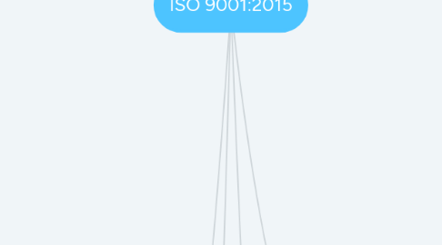 Mind Map: ISO 9001:2015