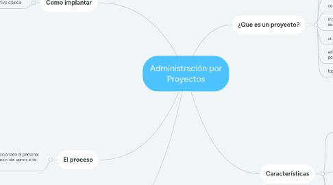 Mind Map: Administración por Proyectos