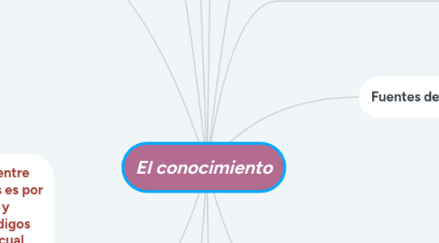 Mind Map: El conocimiento