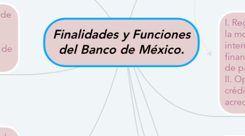 Mind Map: Finalidades y Funciones del Banco de México.