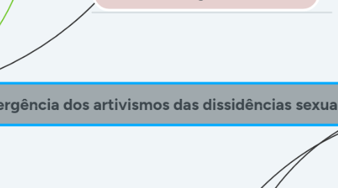 Mind Map: Condições de emergência dos artivismos das dissidências sexuais e de gêneros