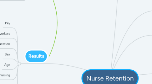 Mind Map: Nurse Retention