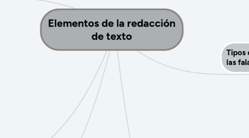 Mind Map: Elementos de la redacción de texto
