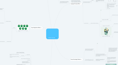 Mind Map: Human Sciences