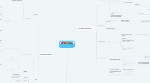 Mind Map: Human Sciences