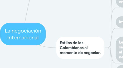 Mind Map: La negociación Internacional