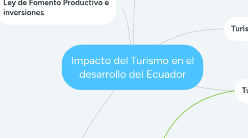 Mind Map: Impacto del Turismo en el desarrollo del Ecuador