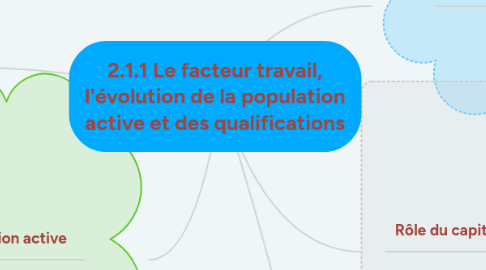 Mind Map: 2.1.1 Le facteur travail, l'évolution de la population active et des qualifications