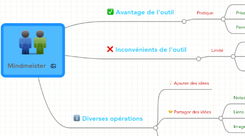 Mind Map: Mindmeister