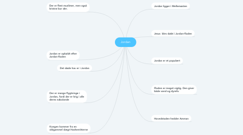 Mind Map: Jordan