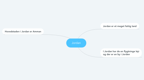 Mind Map: Jordan