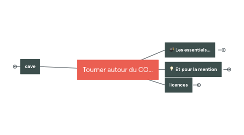 Mind Map: Tourner autour du CO...