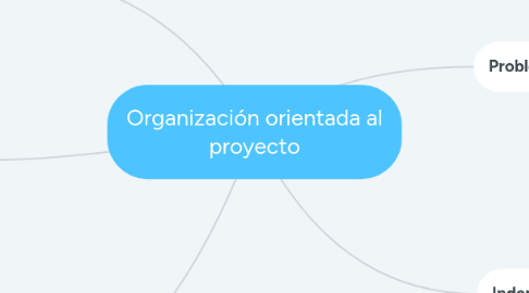 Mind Map: Organización orientada al proyecto