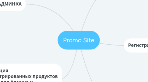 Mind Map: Promo Site