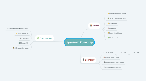 Mind Map: Systemic Economy