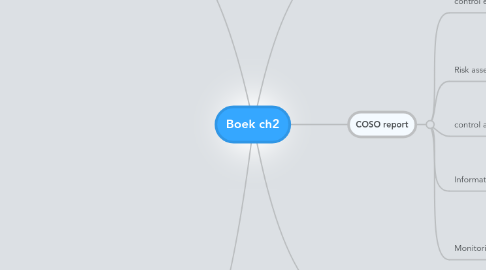 Mind Map: Boek ch2