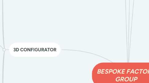 Mind Map: BESPOKE FACTORY GROUP