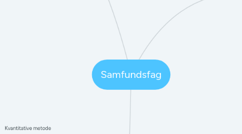 Mind Map: Samfundsfag