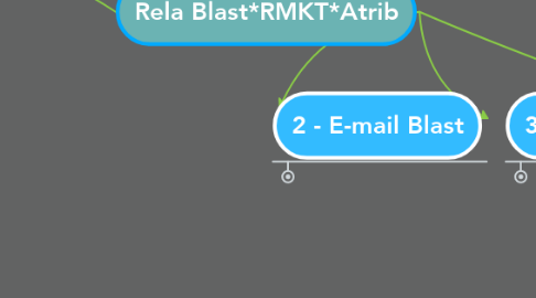 Mind Map: Rela Blast*RMKT*Atrib