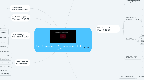Mind Map: CrashCourseBiology #36 Nonvascular Plants 09:41