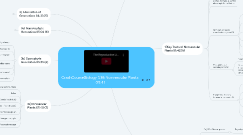 Mind Map: CrashCourseBiology #36 Nonvascular Plants  09:41